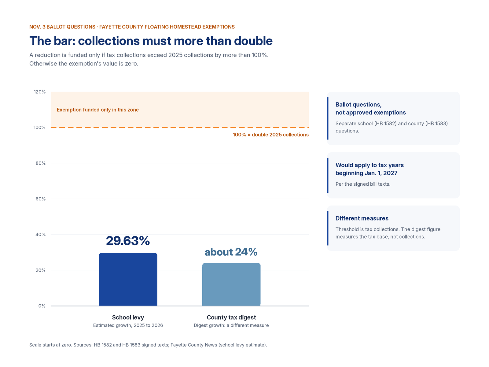 Bar chart: the floating homestead exemptions require tax collections to grow more than 100% over 2025; the school levy grew an estimated 29.63% and the county tax digest about 24%.
