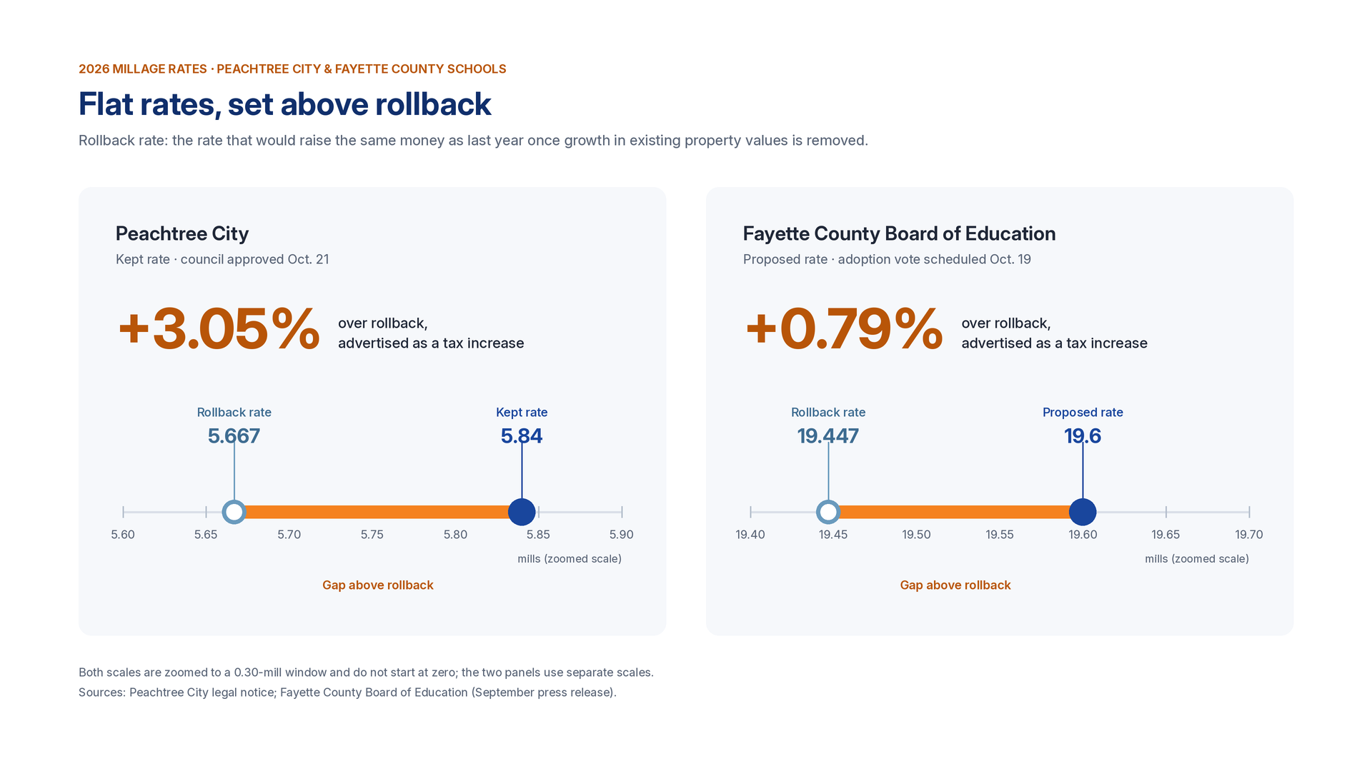Comparison of kept rates and rollback rates: Peachtree City kept 5.84 mills vs a 5.667 rollback (a 3.05% increase); the school board proposed 19.6 mills vs a 19.447 rollback (a 0.79% increase).