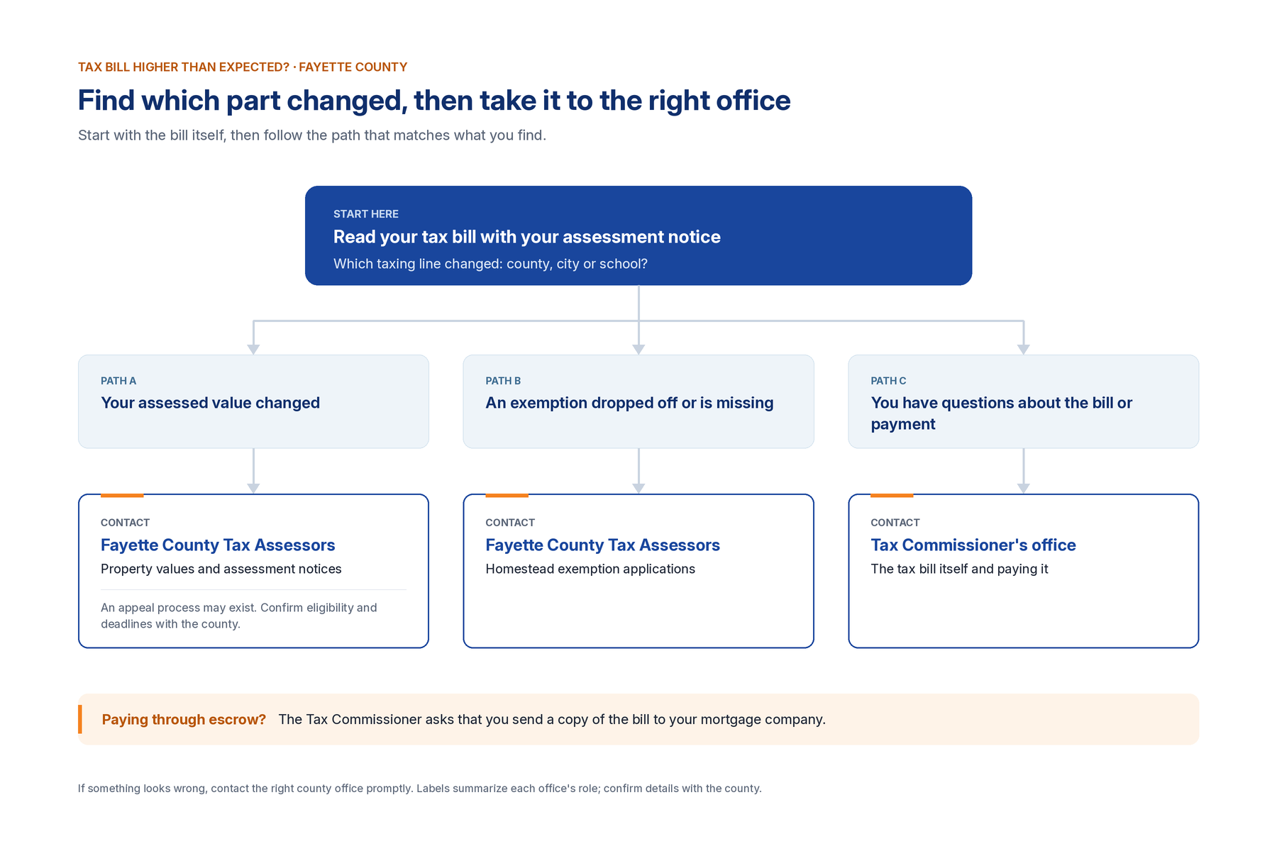 Branching diagram: compare the bill with the assessment notice to find which line changed; value changes and missing exemptions go to the Tax Assessors, bill questions go to the Tax Commissioner, and escrow payers send the bill to their mortgage company.