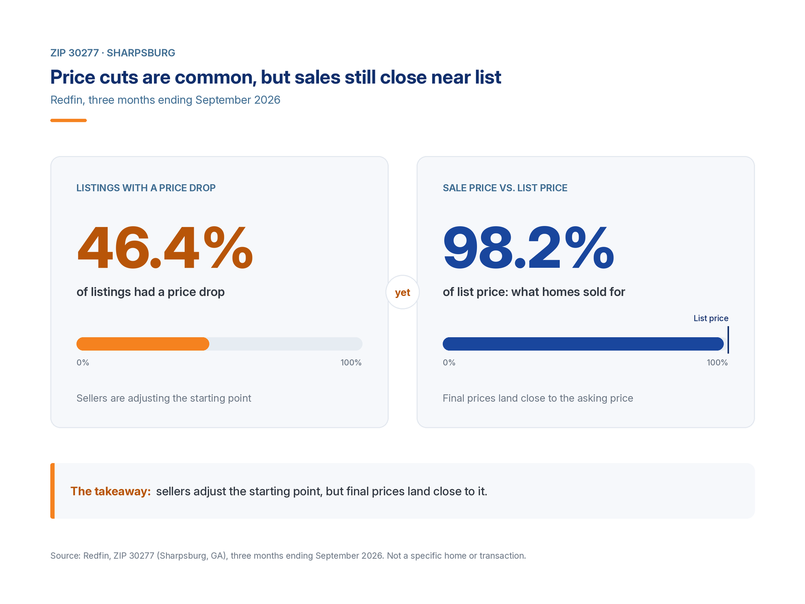 Two-stat contrast for ZIP 30277: 46.4% of listings had a price drop, yet homes sold for 98.2% of list price over the three months ending September 2026.