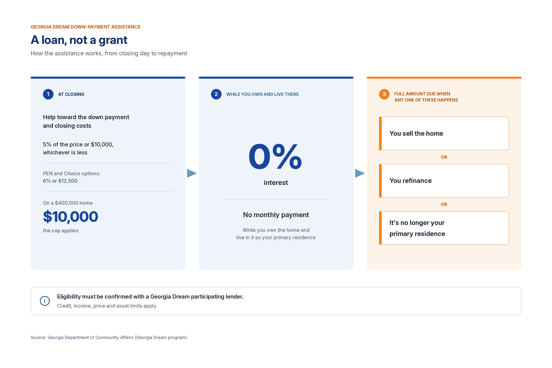 Flow diagram: Georgia Dream assistance (5% or $10,000, whichever is less) is a 0% loan with no monthly payment that becomes due when you sell, refinance or stop living in the home.