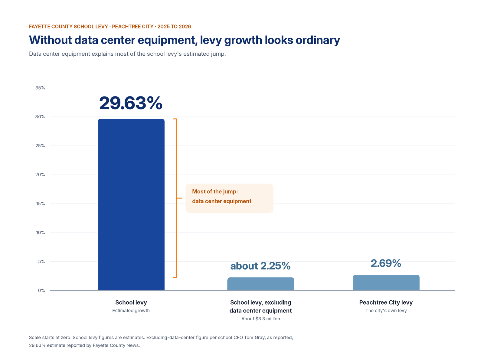 Bar chart: the Fayette school levy grew an estimated 29.63%, but only about 2.25% without data center equipment; Peachtree City's levy grew 2.69%.