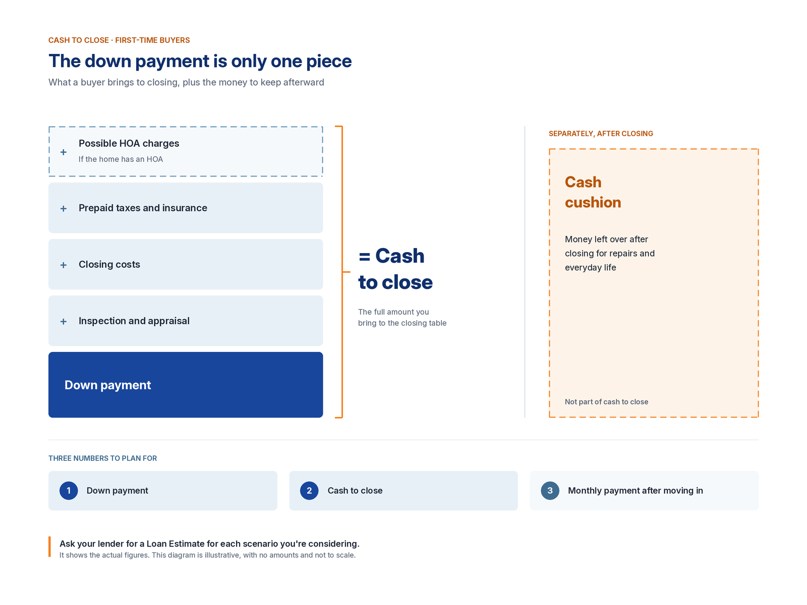 Building-block diagram: down payment plus inspection, appraisal, closing costs, prepaid taxes and insurance and possible HOA charges add up to cash to close, with a separate cash cushion kept after closing.