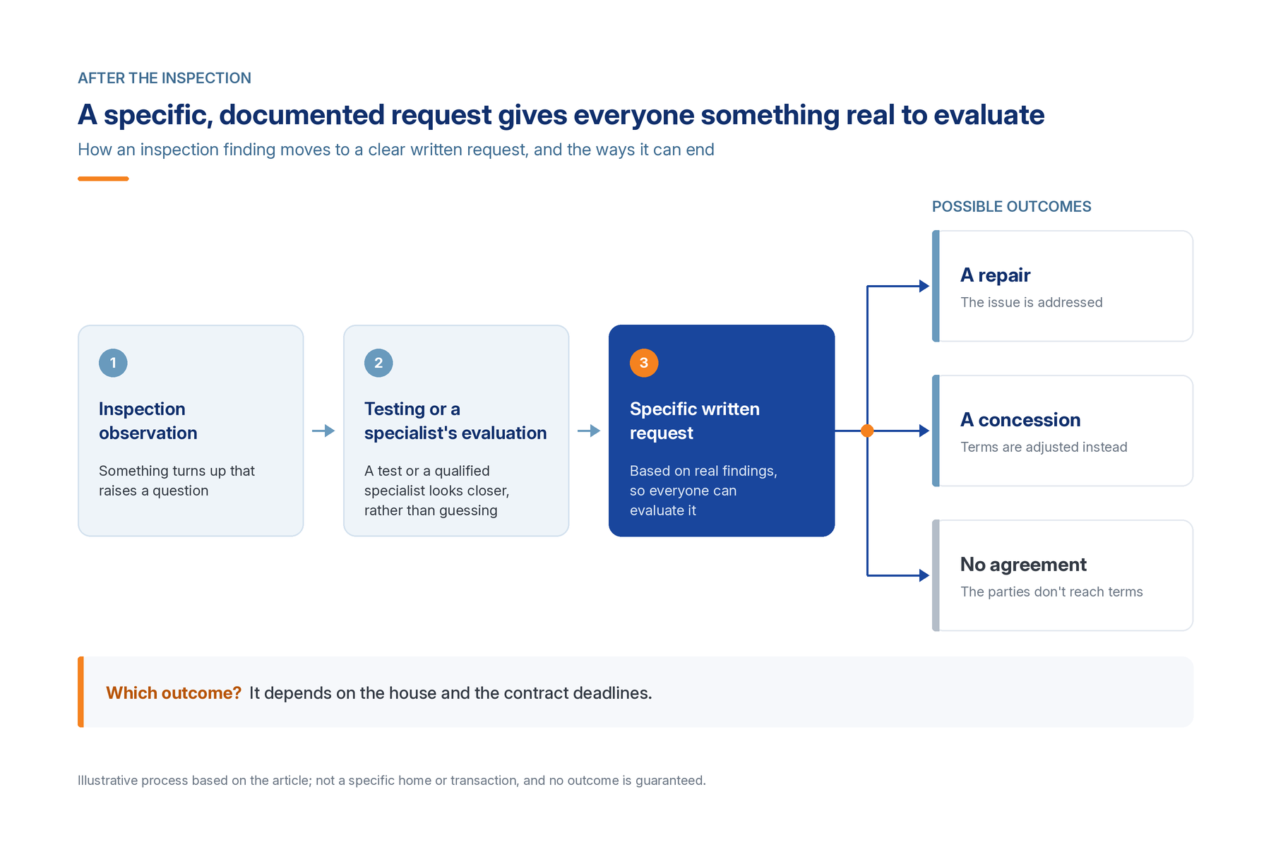 Branching diagram: an inspection observation leads to testing or a specialist's evaluation and a written request, which can end in a repair, a concession or no agreement.