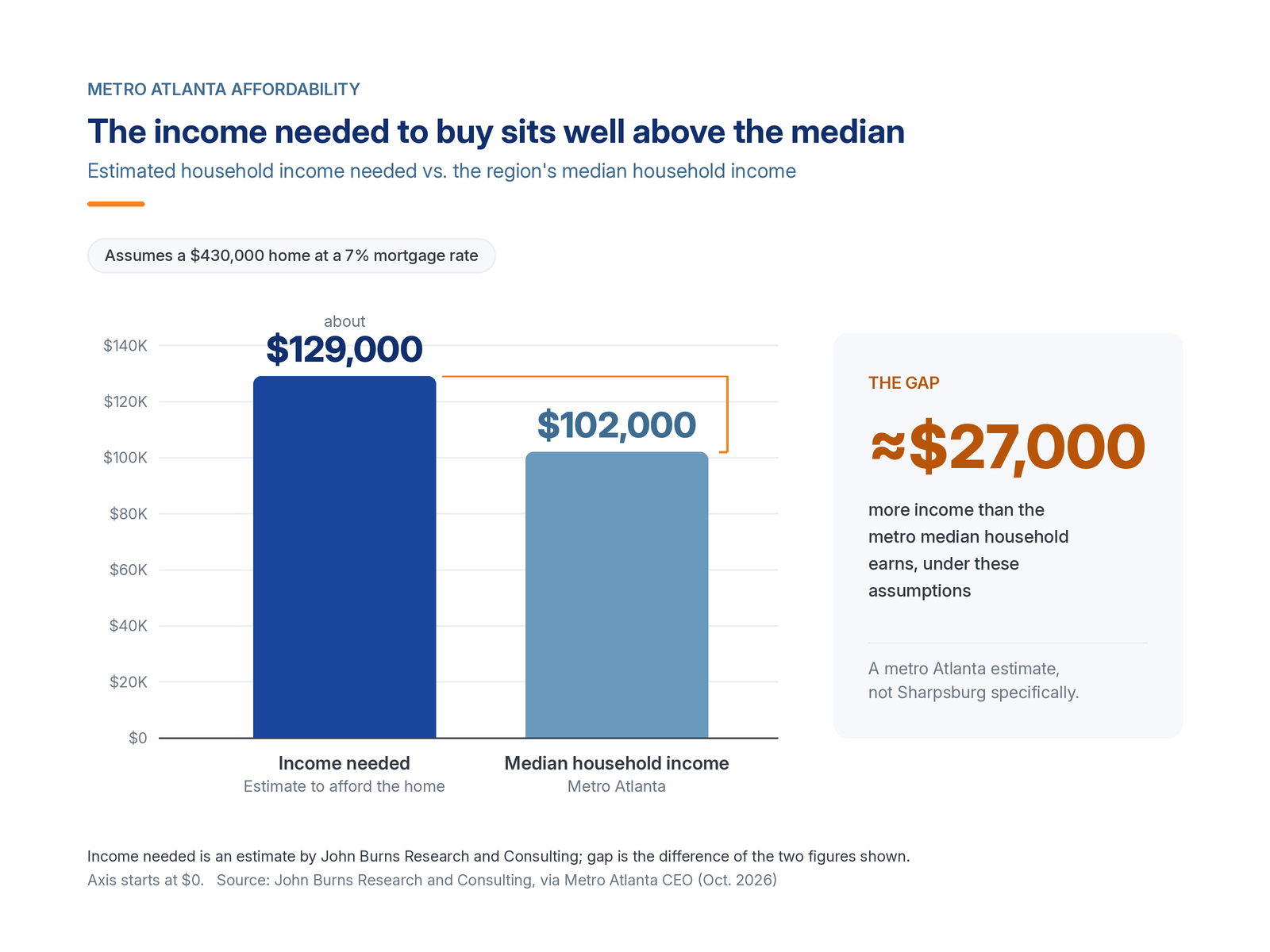 Bar chart: about $129,000 in income is needed to afford a $430,000 metro Atlanta home at 7%, compared with a median household income of about $102,000.