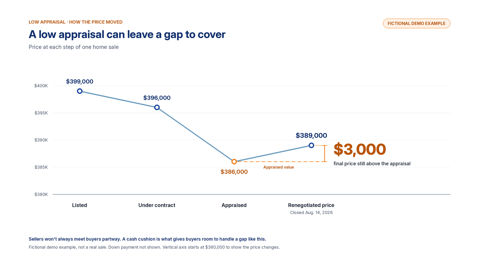 Fictional demo example: a home listed at $399,000 went under contract at $396,000, appraised at $386,000, and was renegotiated to $389,000, still $3,000 above the appraisal.