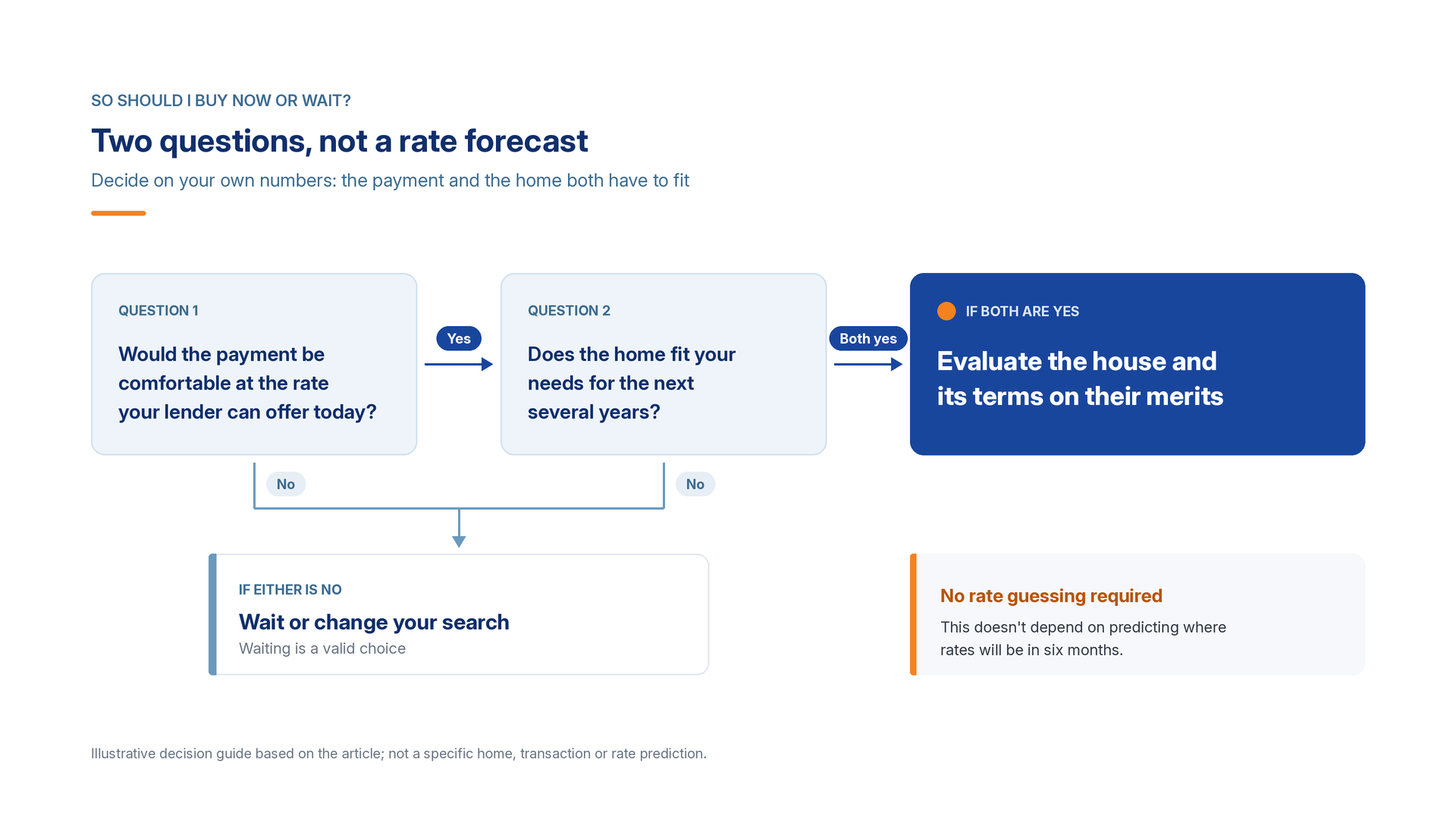 Decision diagram: if the payment is comfortable at today's rate and the home fits your needs for years, evaluate it on its merits; if either answer is no, wait or change your search.