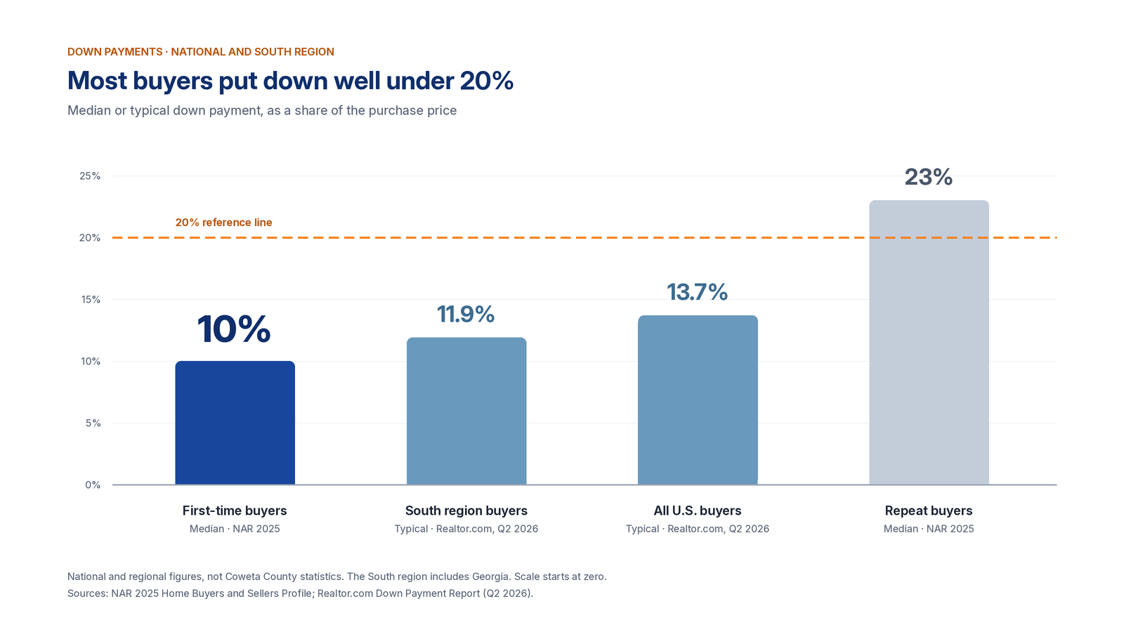 Bar chart against a 20% line: first-time buyers put down a median 10%, Southern buyers typically 11.9%, all U.S. buyers 13.7%, and repeat buyers a median 23%.